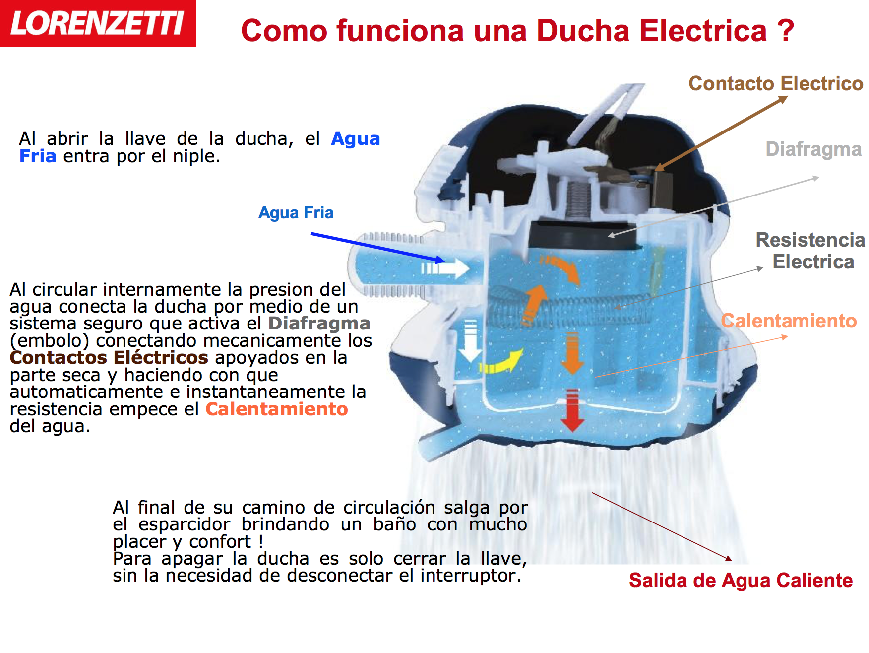 Como Funciona Una Ducha Eléctrica